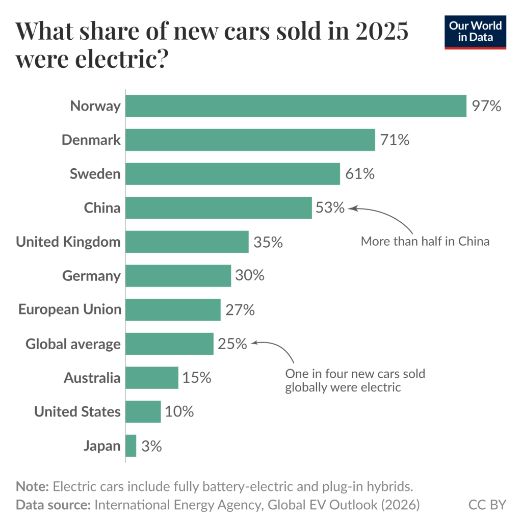 Two charts that say everything about where transport is headed
